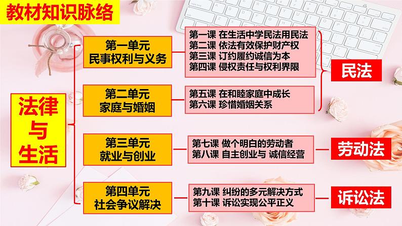 1.1认真对待民事权利与义务课件-2022-2023学年高中政治统编版选择性必修二法律与生活第1页