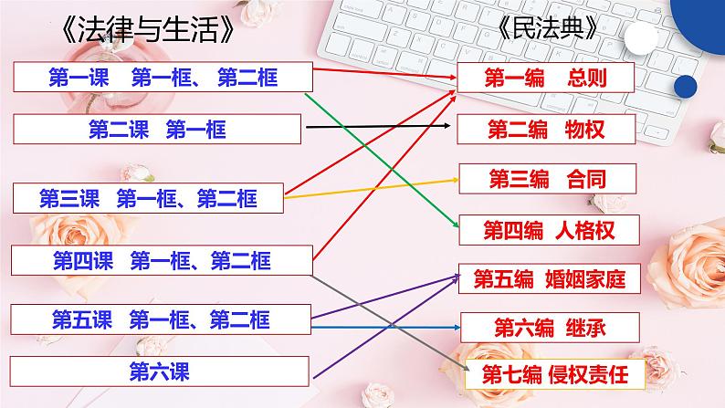 1.1认真对待民事权利与义务课件-2022-2023学年高中政治统编版选择性必修二法律与生活第2页