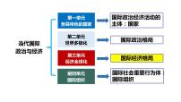 高中政治 (道德与法治)人教统编版选择性必修1 当代国际政治与经济认识经济全球化教学课件ppt