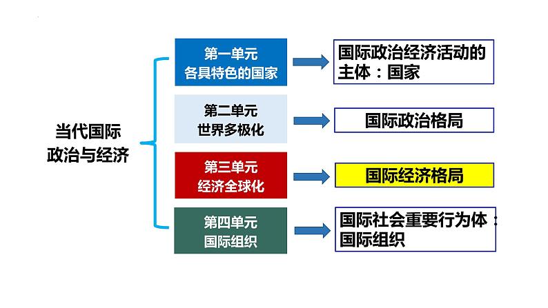 6.1认识经济全球化课件-2022-2023学年高中政治统编版选择性必修一当代国际政治与经济01