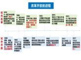 7.1开放是当代中国的鲜明标识课件-2022-2023学年高中政治统编版选择性必修一当代国际政治与经济