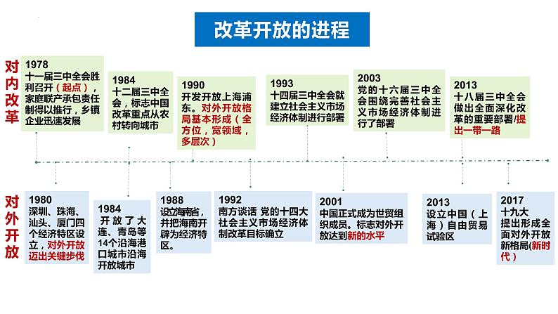 7.1开放是当代中国的鲜明标识课件-2022-2023学年高中政治统编版选择性必修一当代国际政治与经济第4页