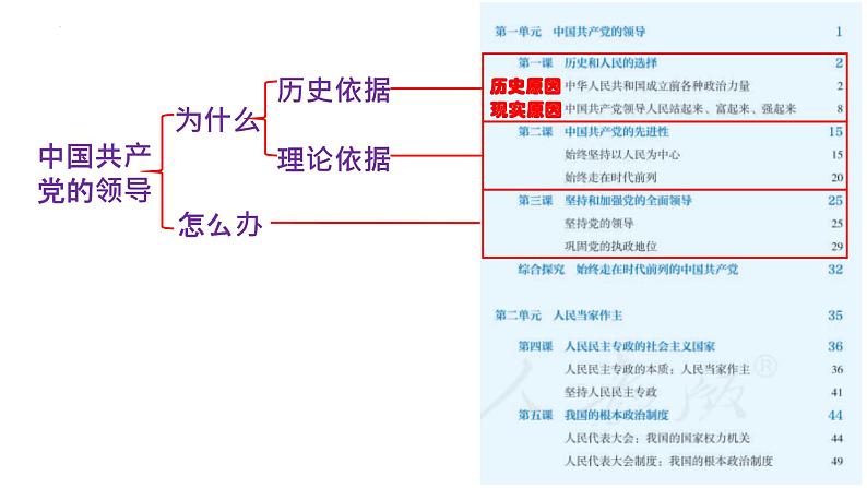 1.2 中国共党领导人民站起来、富起来、强起来 课件-2022-2023学年高中政治统编版必修三政治与法治01