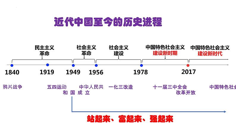 1.2 中国共党领导人民站起来、富起来、强起来 课件-2022-2023学年高中政治统编版必修三政治与法治04