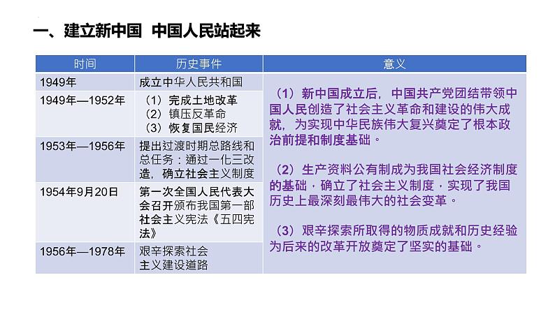 1.2 中国共党领导人民站起来、富起来、强起来 课件-2022-2023学年高中政治统编版必修三政治与法治06