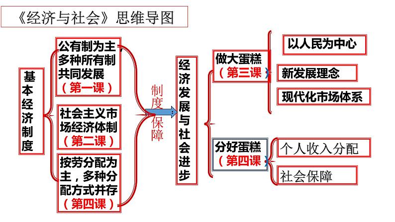 第二单元 经济发展与社会进步 期末复习课件-2022-2023学年高中政治统编版必修二经济与社会第2页