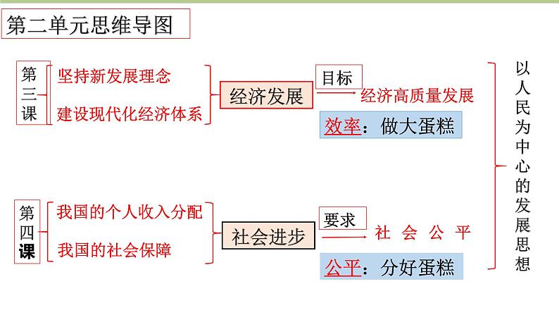 第二单元 经济发展与社会进步 期末复习课件-2022-2023学年高中政治统编版必修二经济与社会第3页