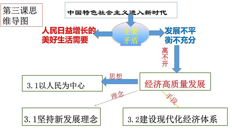 第二单元 经济发展与社会进步 期末复习课件-2022-2023学年高中政治统编版必修二经济与社会第4页