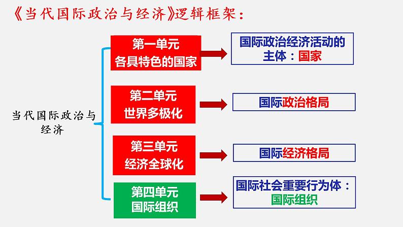 第八课 主要的国际组织 课件-2023届高考政治一轮复习统编版选择性必修一当代国际政治与经济第1页