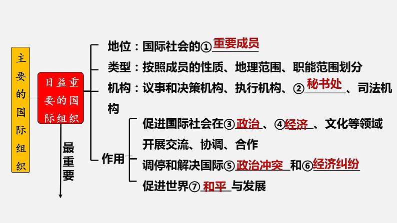 第八课 主要的国际组织 课件-2023届高考政治一轮复习统编版选择性必修一当代国际政治与经济第4页