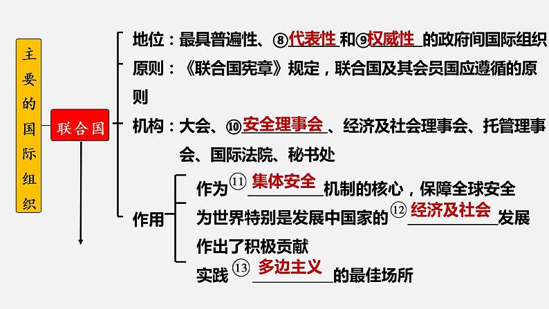 第八课 主要的国际组织 课件-2023届高考政治一轮复习统编版选择性必修一当代国际政治与经济第5页