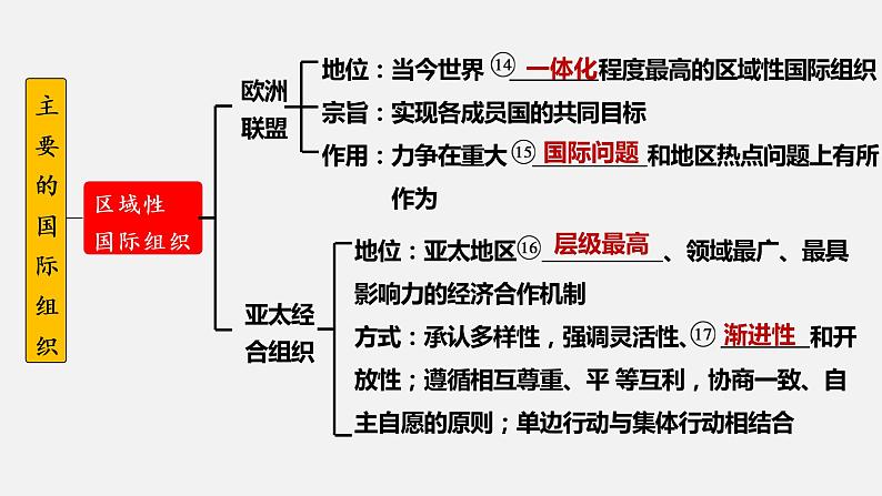 第八课 主要的国际组织 课件-2023届高考政治一轮复习统编版选择性必修一当代国际政治与经济第6页