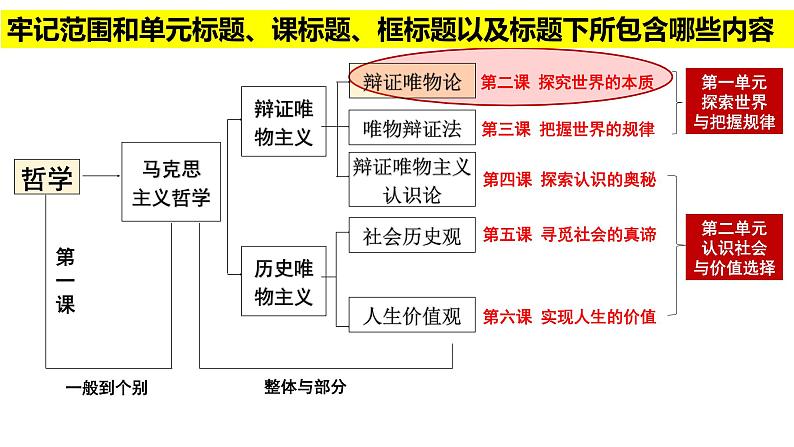 第二课  探究世界的本质期末复习课件-2022-2023学年高中政治统编版必修四哲学与文化01