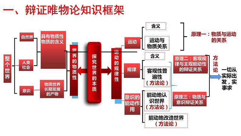 第二课  探究世界的本质期末复习课件-2022-2023学年高中政治统编版必修四哲学与文化03