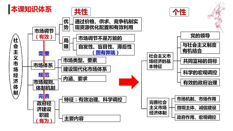 第二课 我国的社会主义市场经济体制 课件-2023届高考政治一轮复习统编版必修二经济与社会第3页