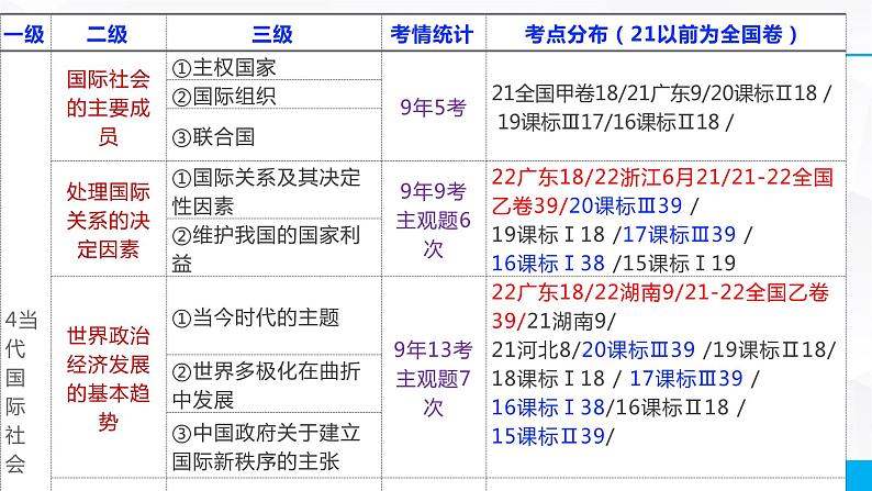 第九课 走近国际社会课件-2023届高考政治一轮复习人教版必修二政治生活第2页