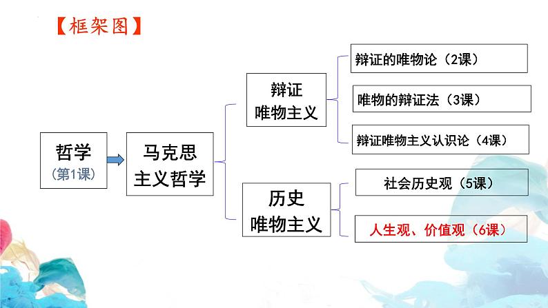 第六课 实现人生的价值  课件-2023届高考政治一轮复习统编版必修四哲学与文化统编版必修四哲学与文化第2页