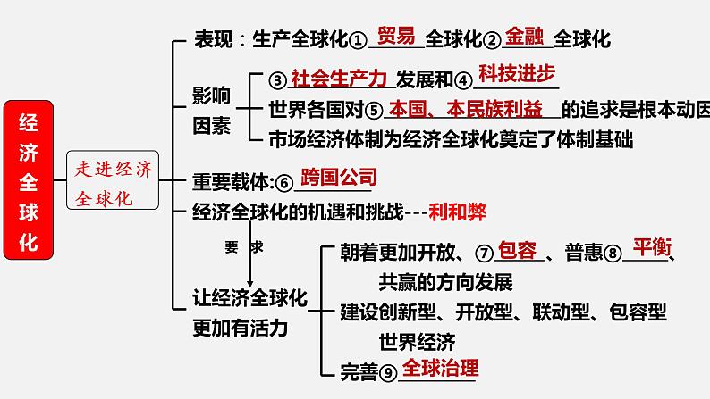 第六课 走进经济全球化课件-2023届高考政治一轮复习统编版选择性必修一当代国际政治与经济第6页