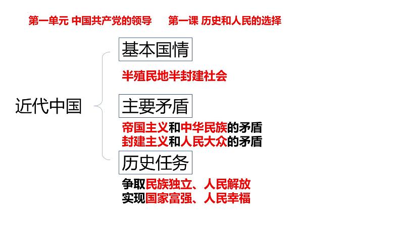 政治与法治学业考试复习课件-2022-2023学年高中政治统编版必修三第4页