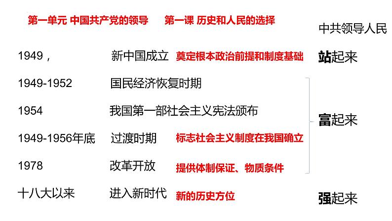 政治与法治学业考试复习课件-2022-2023学年高中政治统编版必修三第5页