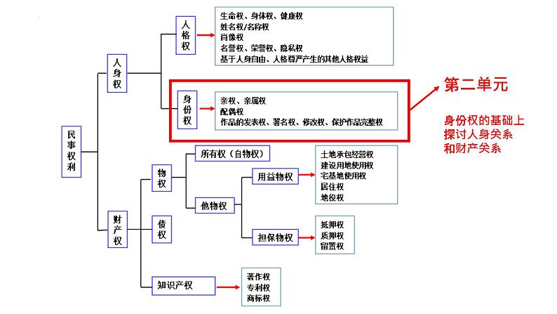 6.1 法律保护下的婚姻课件-2022-2023学年高中政治统编版选择性必修二法律与生活第3页