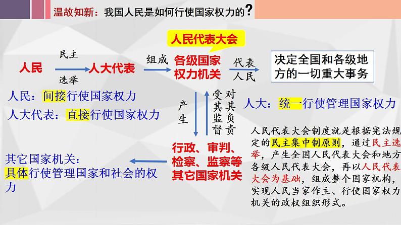 1.2 国家的政权组织形式课件-2022-2023学年高中政治统编版选择性必修一当代国际政治与经济第3页