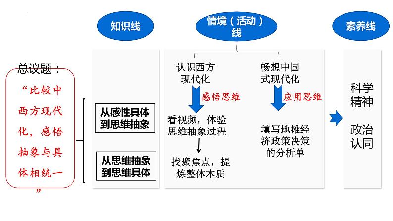 10.2体会认识发展的历程 说课课件-2022-2023学年高中政治统编版选择性必修三第7页