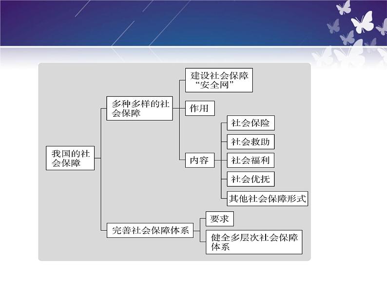 4.2我国的社会保障课件-2022-2023学年高中政治统编版必修二经济与社会第1页