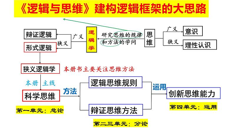 第七课 学会归纳与类比推理 课件-2023届高考政治一轮复习统编版选择性必修三逻辑与思维第2页