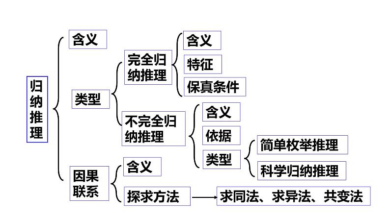 第七课 学会归纳与类比推理 课件-2023届高考政治一轮复习统编版选择性必修三逻辑与思维第6页