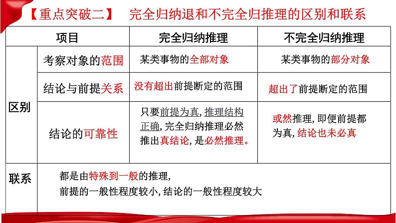 第七课 学会归纳与类比推理 课件-2023届高考政治一轮复习统编版选择性必修三逻辑与思维第8页