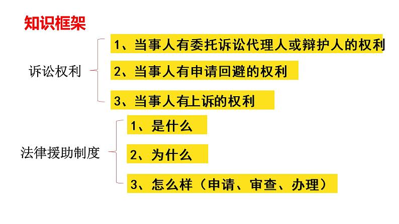 第十课 诉讼实现公平正义 课件-2023届高考政治一轮复习统编版选择性必修二法律与生活05