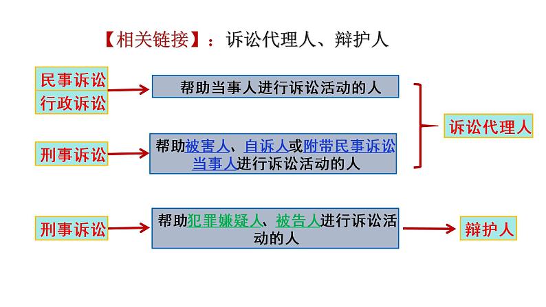 第十课 诉讼实现公平正义 课件-2023届高考政治一轮复习统编版选择性必修二法律与生活07