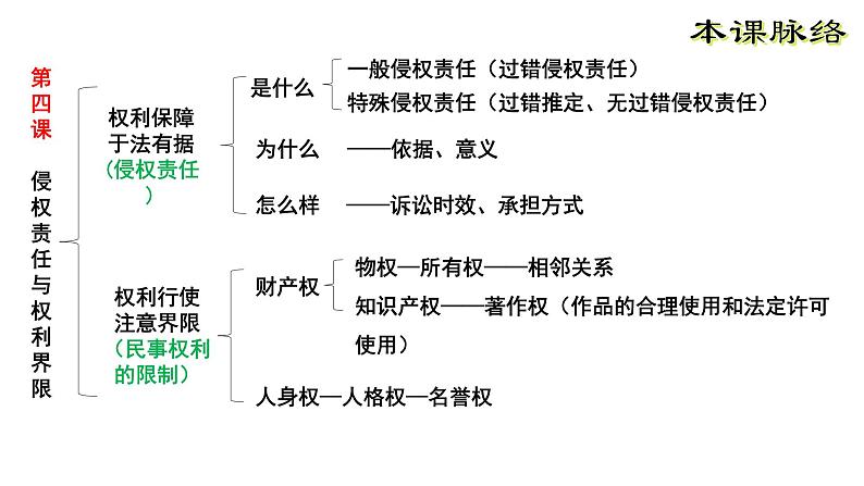 第四课 侵权责任与权利界限 课件-2023届高考政治一轮复习统编版选择性必修二法律与生活第4页