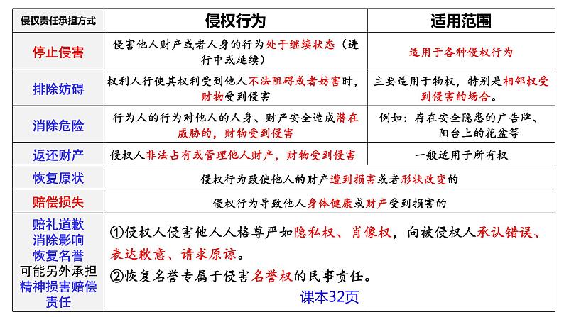 第四课 侵权责任与权利界限 课件-2023届高考政治一轮复习统编版选择性必修二法律与生活第7页