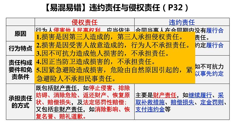 第四课 侵权责任与权利界限 课件-2023届高考政治一轮复习统编版选择性必修二法律与生活第8页