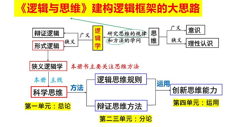 第四课 准确把握概念 课件-2023届高考政治一轮复习统编版选择性必修三逻辑与思维第4页