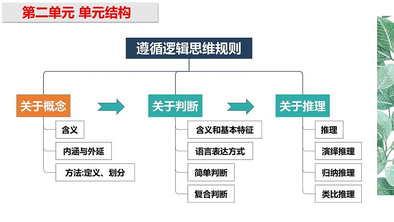 第四课 准确把握概念 课件-2023届高考政治一轮复习统编版选择性必修三逻辑与思维第5页