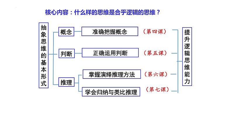 第五课 正确运用判断 课件-2023届高考政治一轮复习治统编版选择性必修三逻辑与思维02