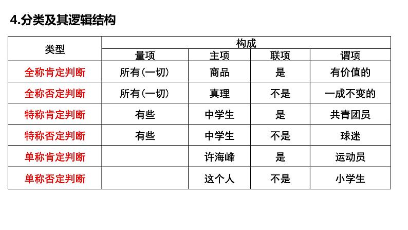 第五课 正确运用判断 课件-2023届高考政治一轮复习治统编版选择性必修三逻辑与思维08