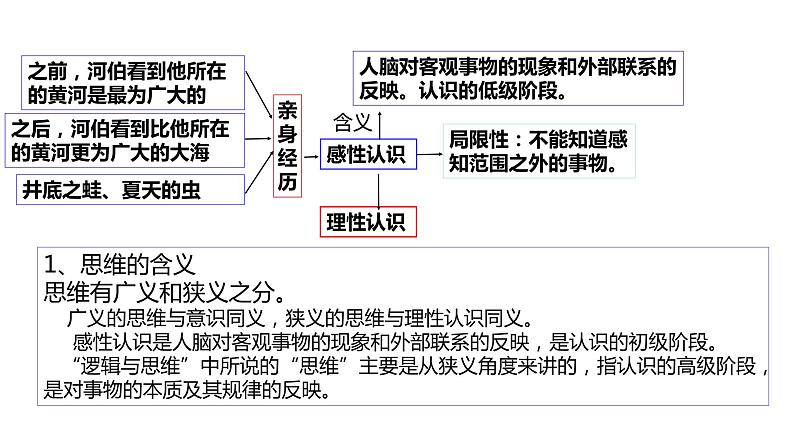 第一课 走进思维世界 课件-2023届高考政治一轮复习统编版选择性必修三逻辑与思维第4页