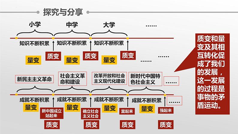 9.1 认识质量互变规律 课件-2022-2023学年高中政治统编版选择性必修三逻辑与思维08