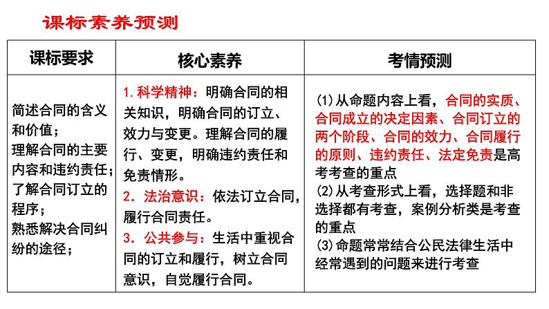 3.1订立合同学问大课件-2023届高考政治一轮复习统编版选择性必修2法律与生活第2页