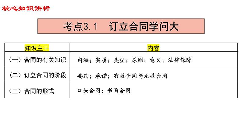 3.1订立合同学问大课件-2023届高考政治一轮复习统编版选择性必修2法律与生活第4页