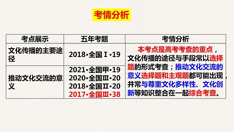 3.2 文化在交流中传播课件-2023届高考政治一轮复习人教版必修三文化生活02