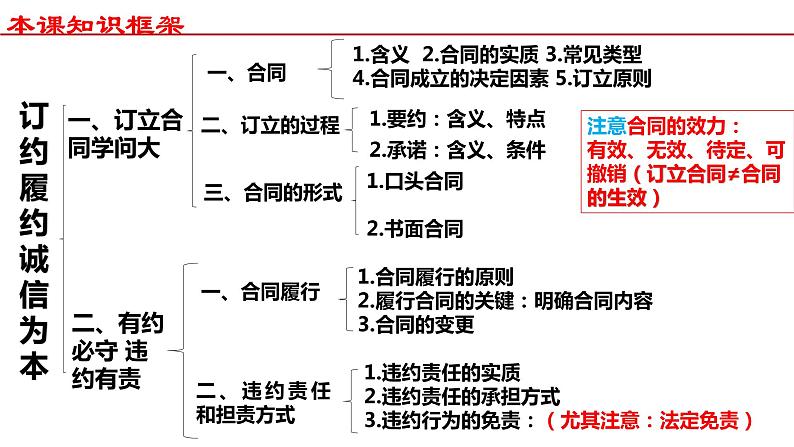 3.2有约必守 违约有责课件-2023届高考政治一轮复习统编版选择性必修2法律与生活第3页