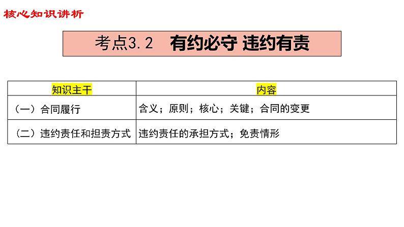 3.2有约必守 违约有责课件-2023届高考政治一轮复习统编版选择性必修2法律与生活第4页