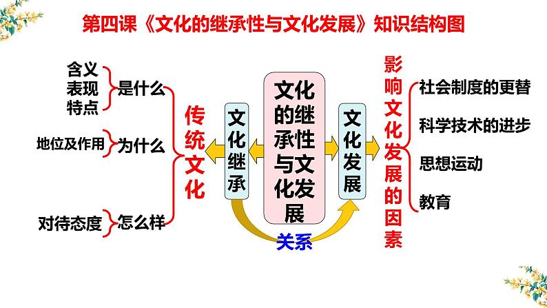 4.1 传统文化的继承课件-2023届高考政治一轮复习人教版必修三文化生活01