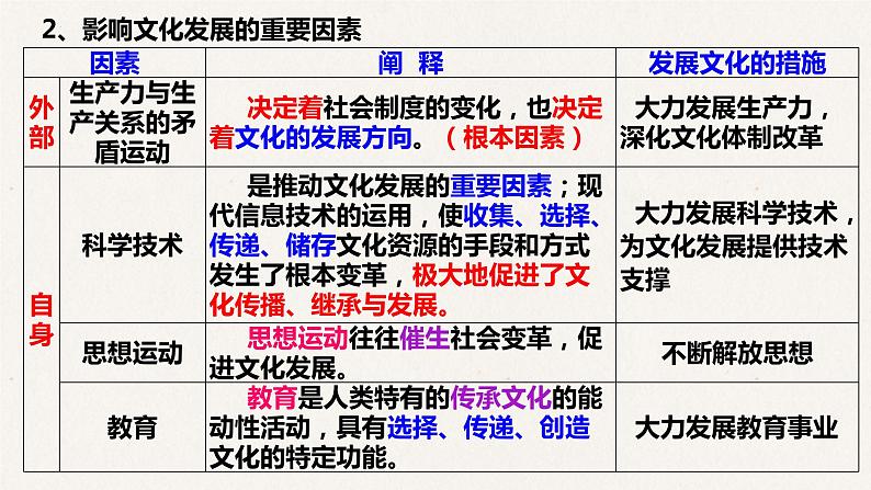 4.2 文化在继承中发展课件-2023届高考政治一轮复习人教版必修三文化生活第6页