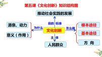 5.1文化创新的源泉和作用课件-2023届高考政治一轮复习人教版必修三文化生活